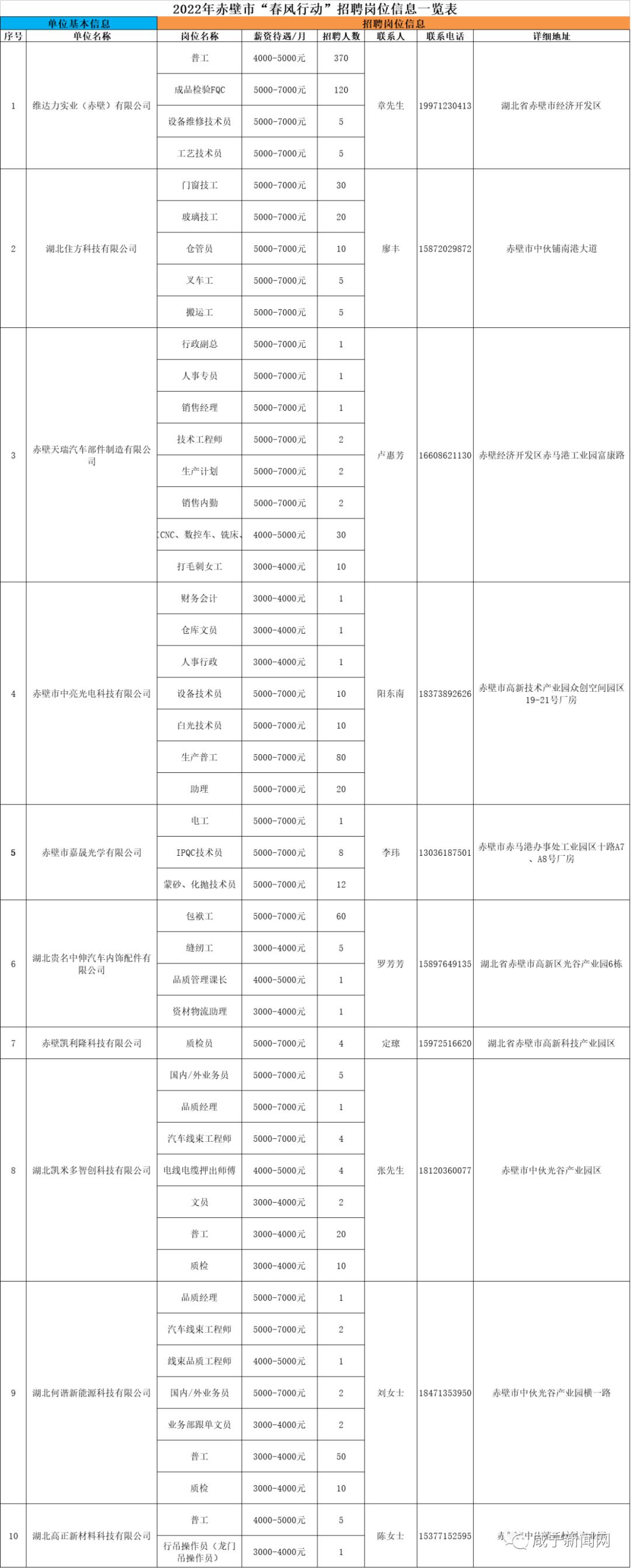 湖北省赤壁市最新招聘信息汇总