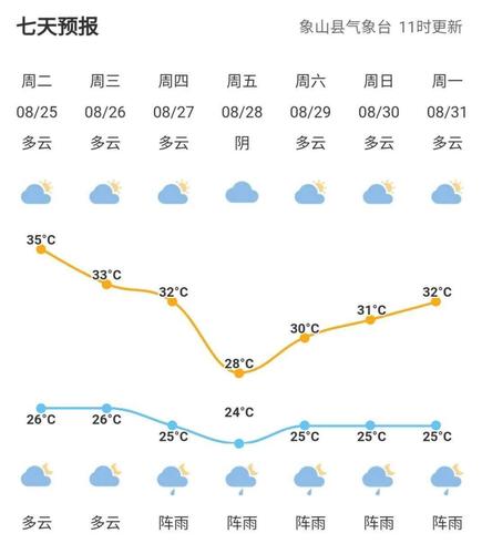 象山街道天气预报更新通知