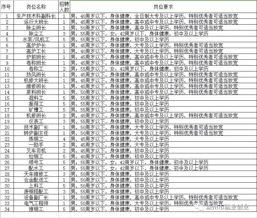 涿州市人力资源和社会保障局最新招聘启事