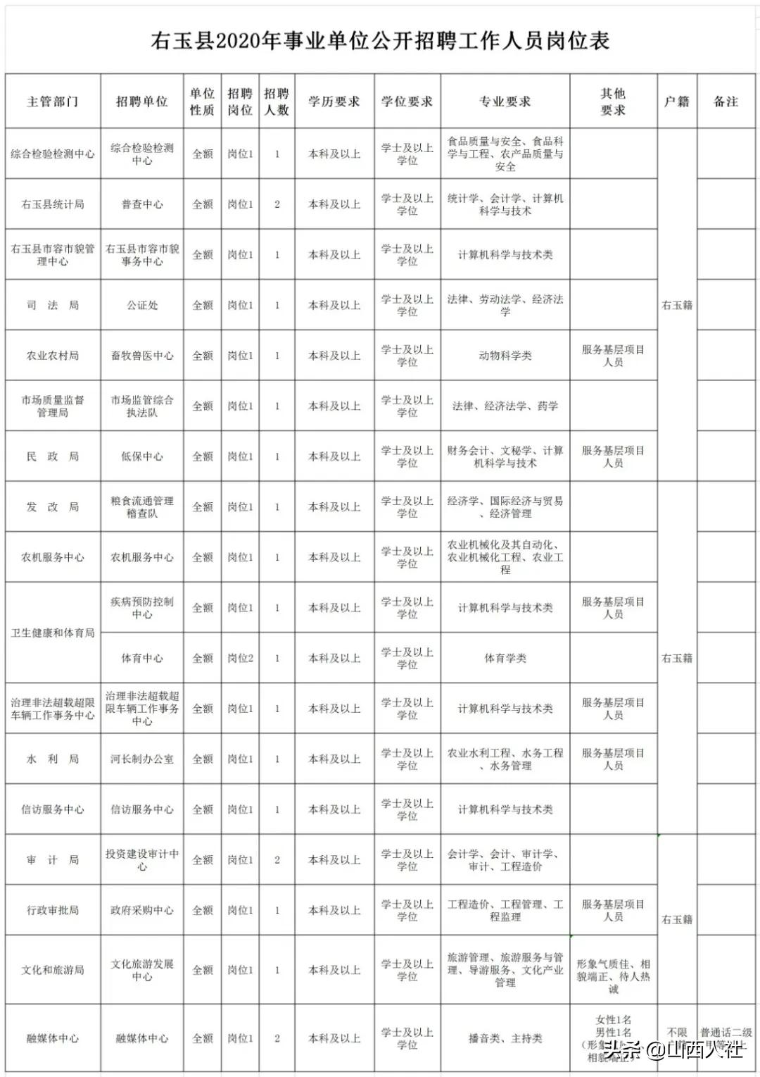 临县文化广电体育和旅游局最新招聘公告解读