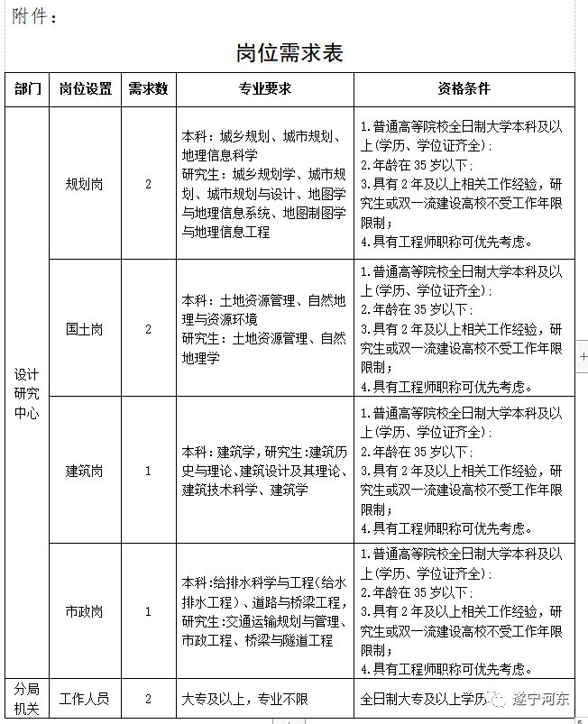 卫滨区自然资源和规划局招聘公告解析