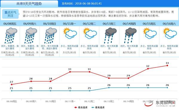 上莞镇天气预报更新通知