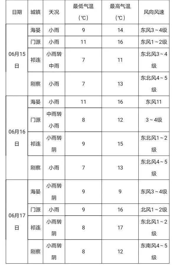 海北镇天气预报更新通知