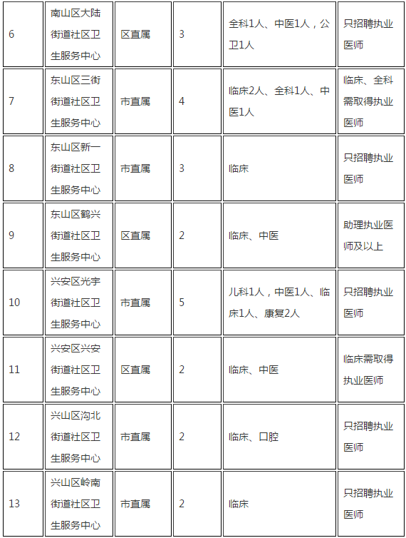 水磨沟区卫生健康局最新招聘概览